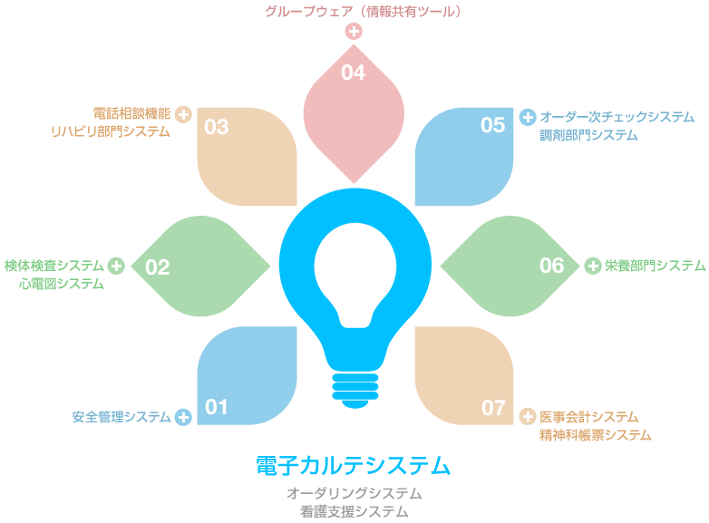 医療情報システム　図