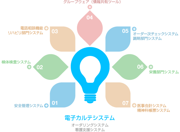 医療情報システム　図