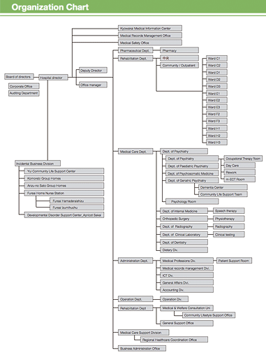 Organization chart