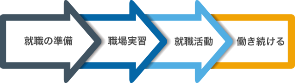 就職の準備→職場実習→就職活動→働き続ける