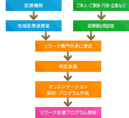 医療機関→地域医療連携室 または ご本人・ご家族・行政・企業など→医療福祉相談室 →リワーク専門外来に受診→判定会議→オリエンテーション契約・プログラム作成→リワーク支援プログラム開始